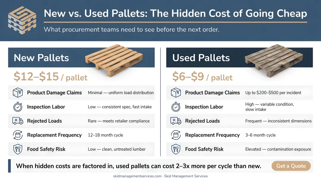 New versus used pallet cost comparison showing hidden failure costs infographic