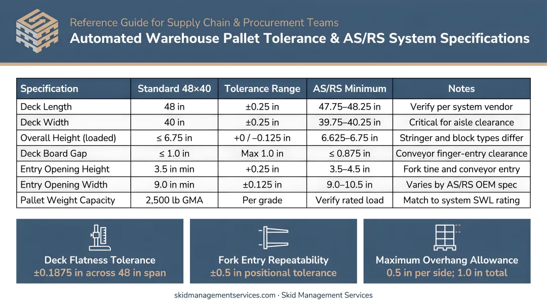 Automated warehouse pallet dimensional tolerance requirements and AS/RS system specs