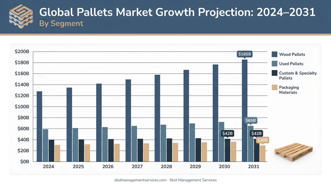 Global pallets market growth projection from 2024 to 2031 by segment