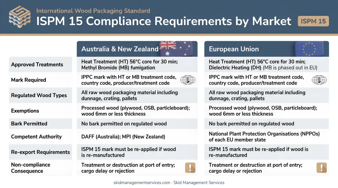 ISPM 15 compliance requirements comparison for Australia New Zealand and EU markets