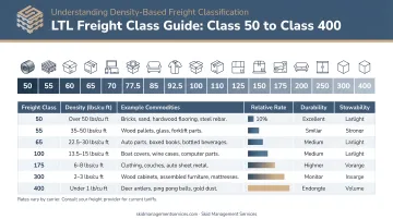 LTL freight class density chart from class 50 to 400 comparison infographic