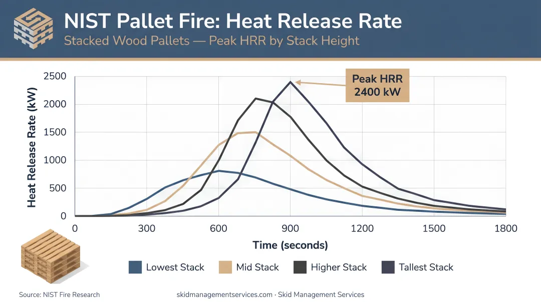 NIST pallet fire heat release rate comparison chart for stacked wood pallets