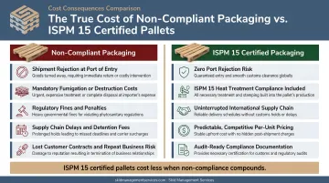 Non-compliant packaging compounding cost consequences versus ISPM 15 certified packaging cost comparison
