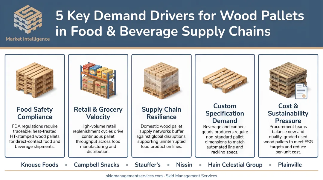 Five key demand drivers for wood pallets in food and beverage supply chains
