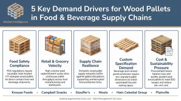 Five key demand drivers for wood pallets in food and beverage supply chains