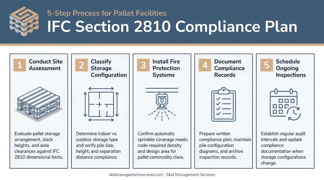 5-step IFC Section 2810 compliance plan process flow for pallet facilities