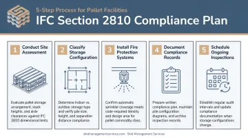 5-step IFC Section 2810 compliance plan process flow for pallet facilities