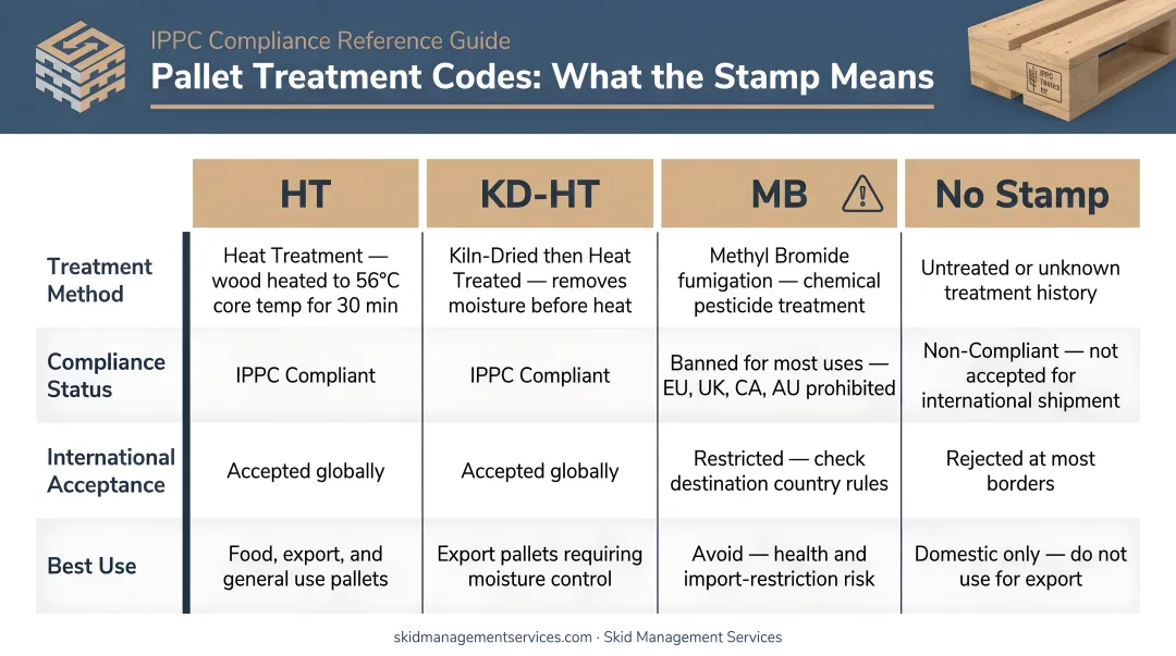 Pallet treatment code comparison chart HT KD-HT MB and no stamp meanings