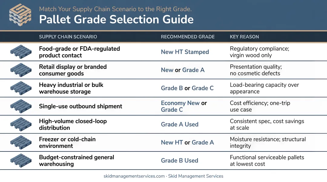 Pallet grade selection decision table mapping seven supply chain scenarios to recommended grade