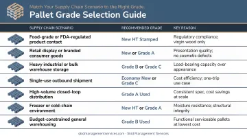 Pallet grade selection decision table mapping seven supply chain scenarios to recommended grade