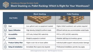 Block stacking versus pallet racking six-factor side-by-side decision comparison chart