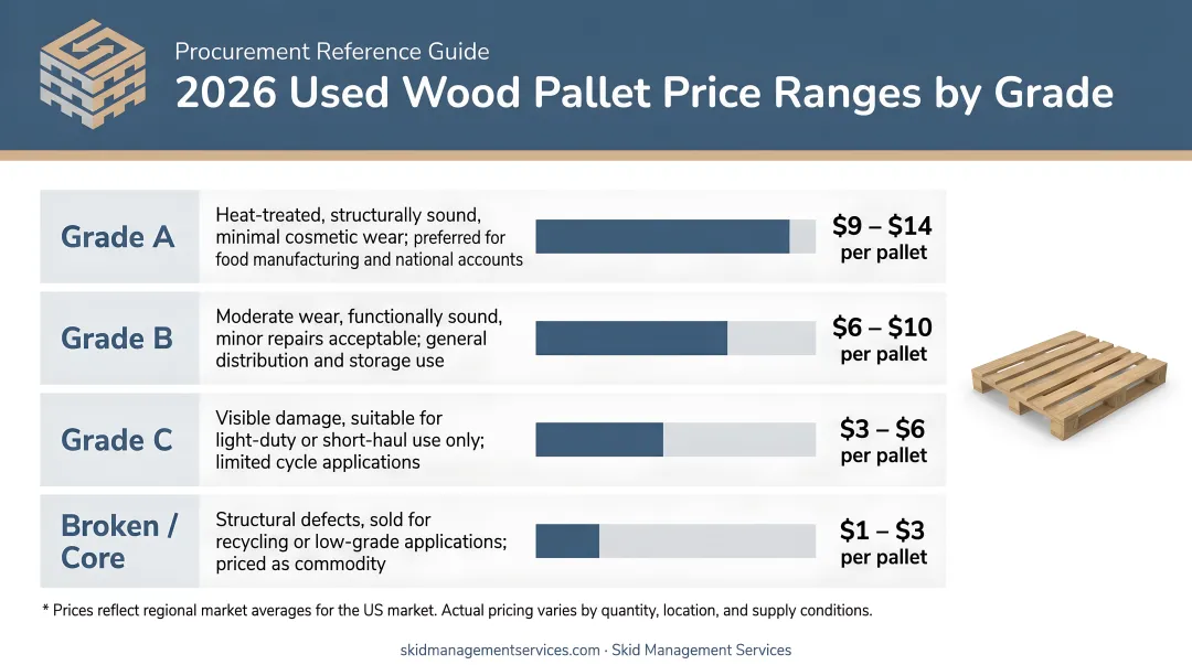 2026 used wooden pallet price ranges by grade comparison chart