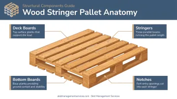 Wood stringer pallet anatomy diagram showing four main structural components