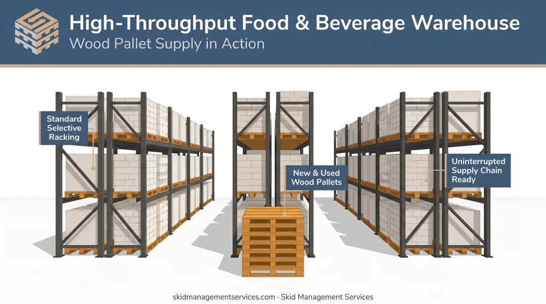 High-throughput food and beverage warehouse with pallets on standard racking systems