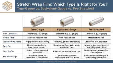 Three stretch wrap film types true-gauge equivalent-gauge and pre-stretched compared