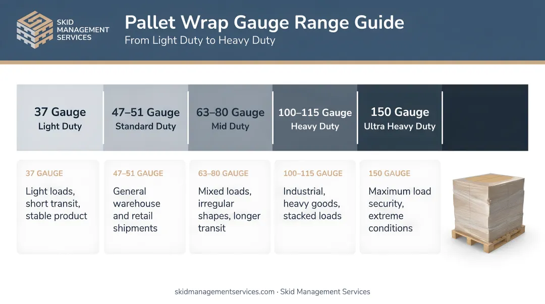 Pallet wrap gauge range chart from light duty 37 gauge to heavy duty 150 gauge