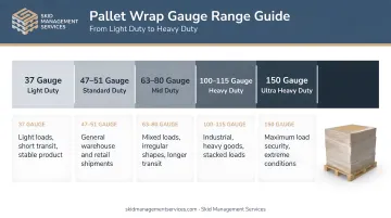 Pallet wrap gauge range chart from light duty 37 gauge to heavy duty 150 gauge