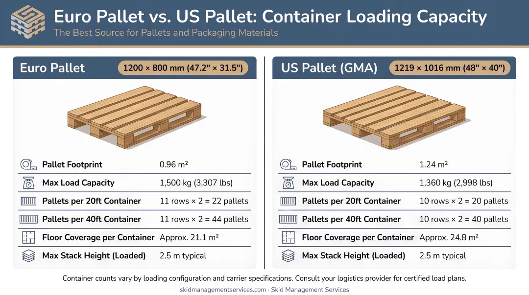 Euro pallet versus US pallet container loading capacity comparison infographic