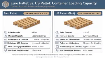 Euro pallet versus US pallet container loading capacity comparison infographic