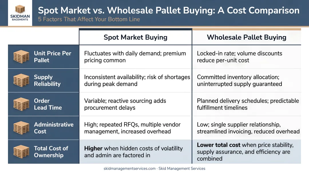 Spot market versus wholesale pallet buying five-factor cost comparison infographic