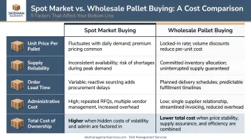 Spot market versus wholesale pallet buying five-factor cost comparison infographic
