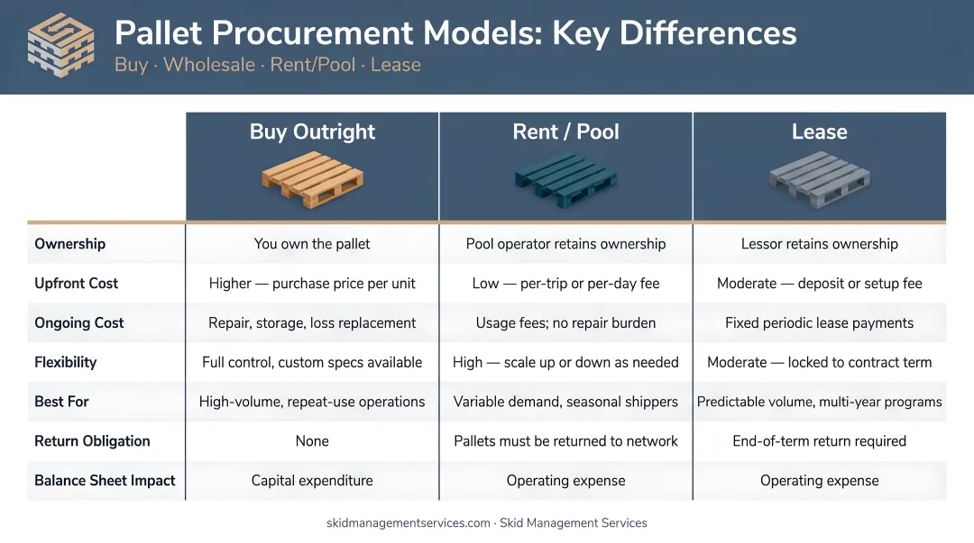 Pallet procurement model comparison buy wholesale rent pool lease key differences
