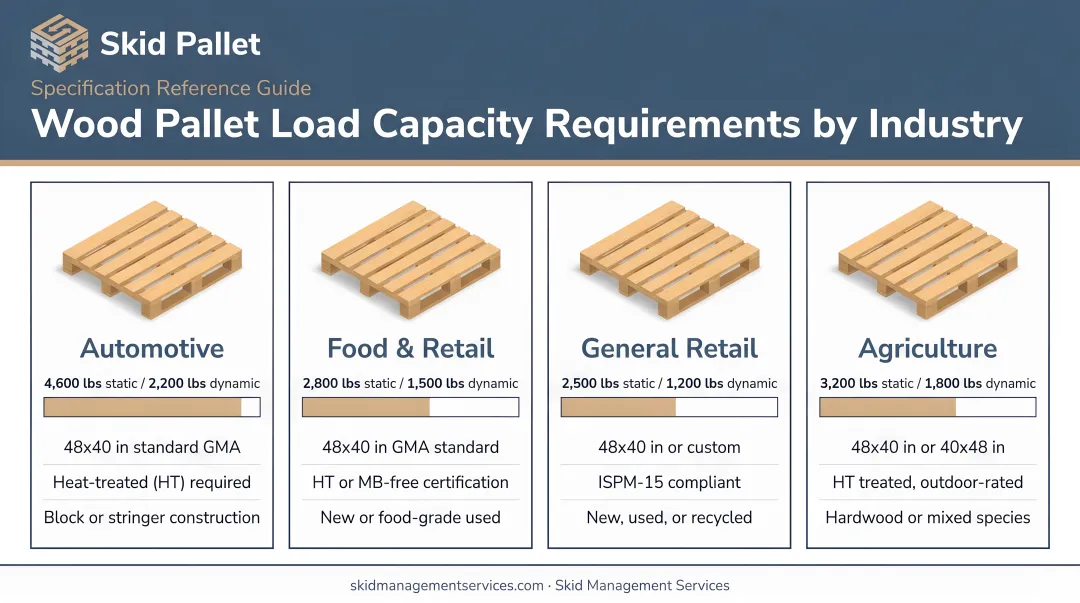 Wood pallet load capacity requirements across automotive food retail and agriculture industries