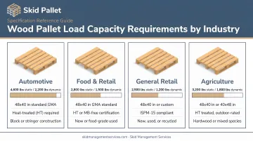 Wood pallet load capacity requirements across automotive food retail and agriculture industries
