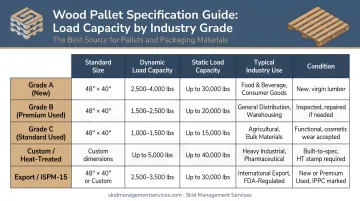 Wood pallet specification comparison chart by industry load capacity grade and sizing