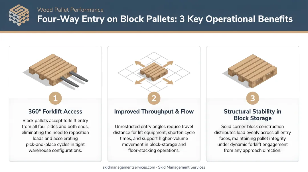 Three key operational benefits of four-way forklift entry on block pallets