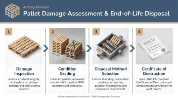4-step pallet damage assessment and end-of-life disposal process flow