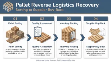 4-step pallet reverse logistics recovery workflow from sorting to supplier buy-back
