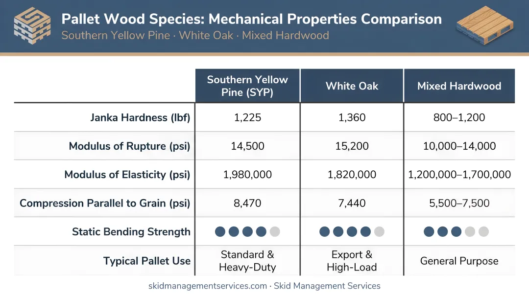 Pallet wood species mechanical properties comparison chart SYP oak mixed hardwood