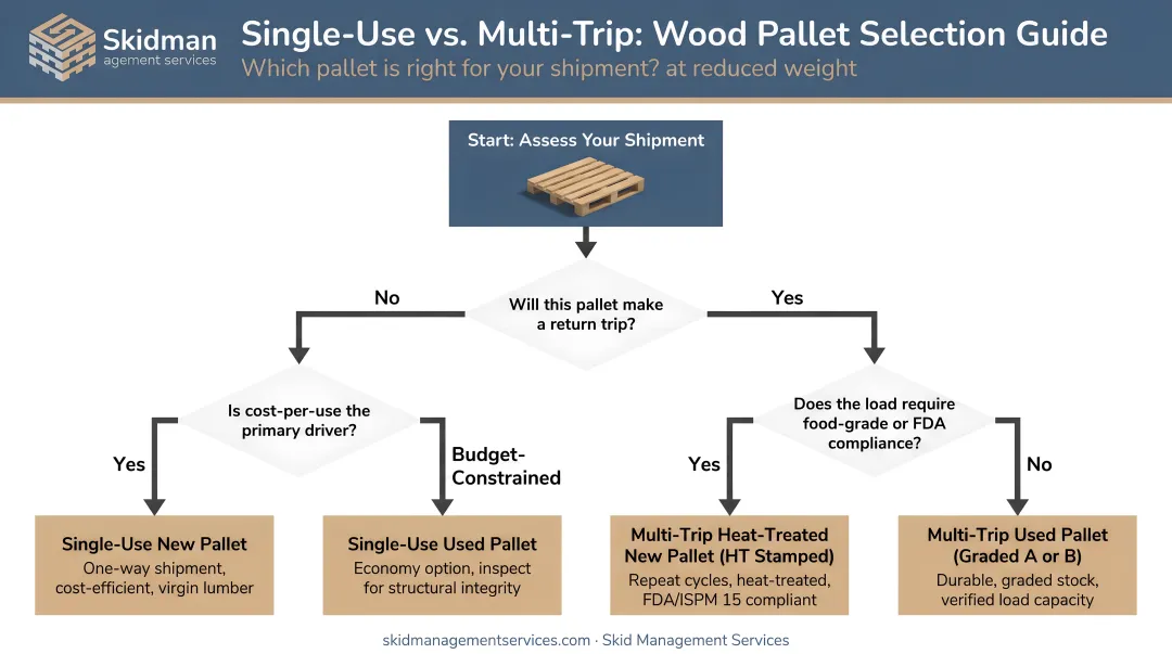 Single-use versus multi-trip pallet wood selection decision flow infographic