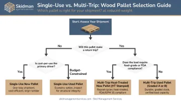 Single-use versus multi-trip pallet wood selection decision flow infographic