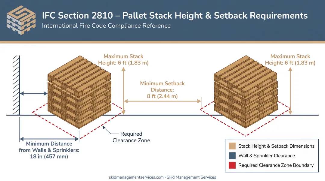 IFC Section 2810 pallet stack height setback distance diagram with measurements