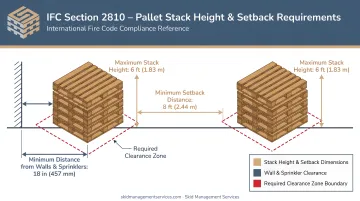 IFC Section 2810 pallet stack height setback distance diagram with measurements