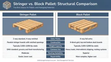 Stringer versus block pallet side-by-side structural comparison infographic
