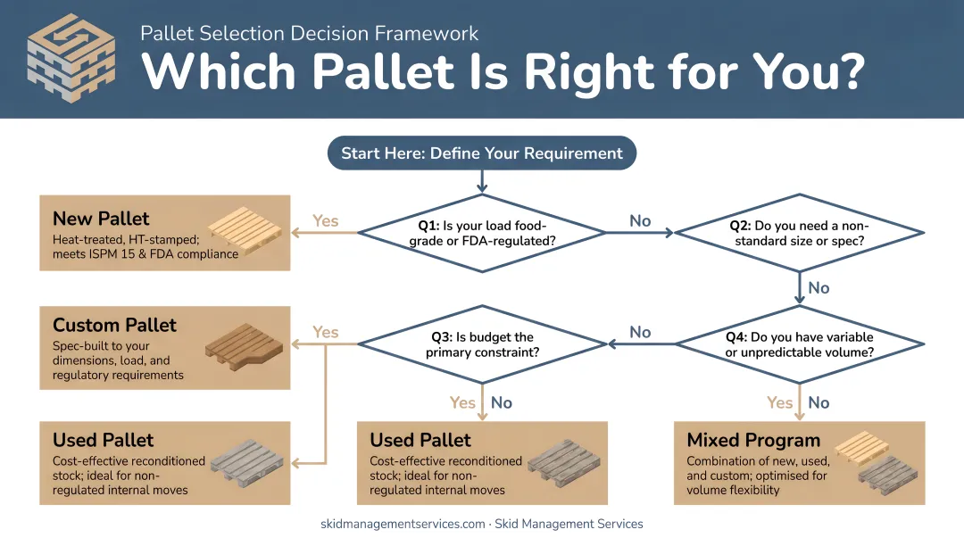 Four-question pallet selection decision framework flowchart for operations managers