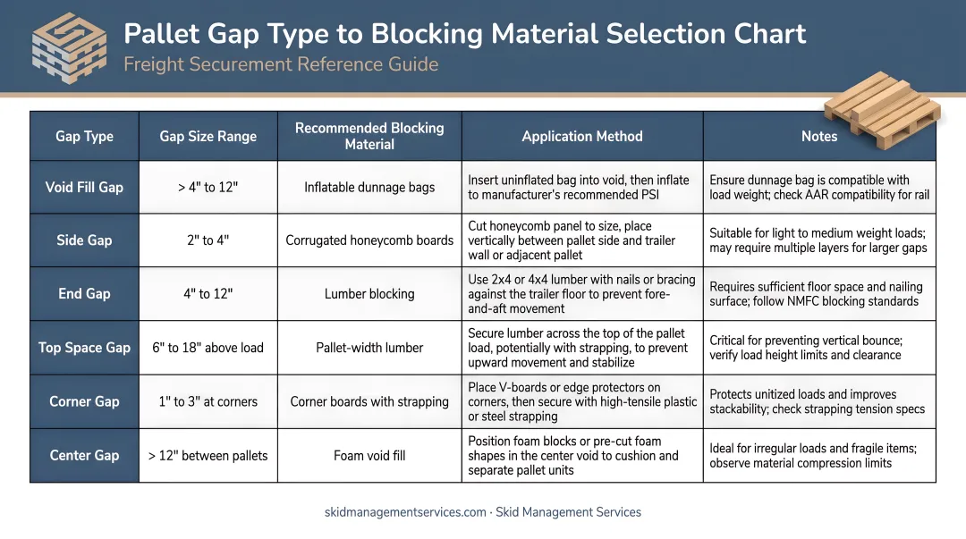 Pallet gap type to blocking material selection chart for freight securement