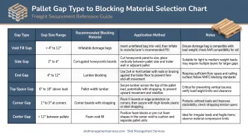 Pallet gap type to blocking material selection chart for freight securement