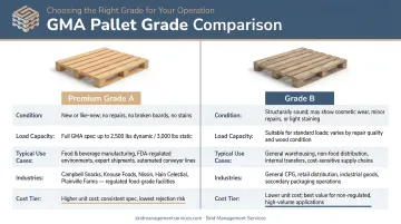 GMA pallet grade comparison chart Premium Grade A and Grade B use cases
