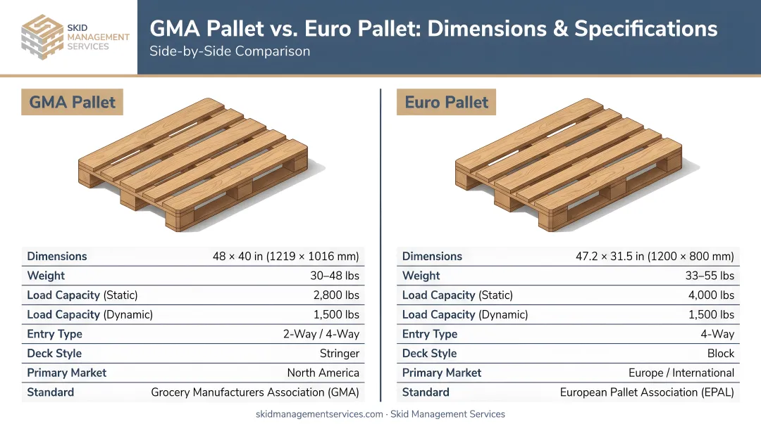 GMA pallet versus Euro pallet side-by-side dimensions and specifications comparison