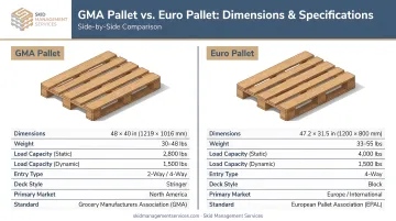 GMA pallet versus Euro pallet side-by-side dimensions and specifications comparison