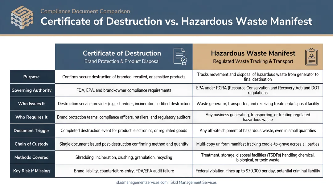 Certificate of Destruction versus hazardous waste manifest key differences comparison chart