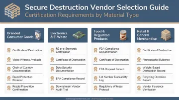 Four-category destruction vendor selection guide with certification requirements by material type