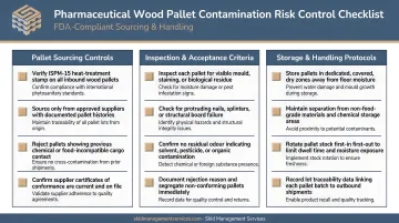 Three-category pharmaceutical wood pallet contamination risk control checklist infographic