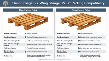Flush versus wing stringer pallet racking compatibility side-by-side comparison infographic