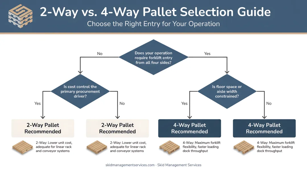 Pallet selection decision framework flowchart choosing 2-way versus 4-way pallets