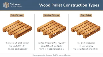Three pallet construction types showing solid stringer notched stringer and block designs